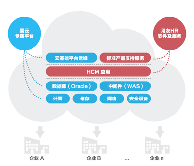 易云攜手用友HCM聯合發力軟件云市場，共拓云計算新機遇